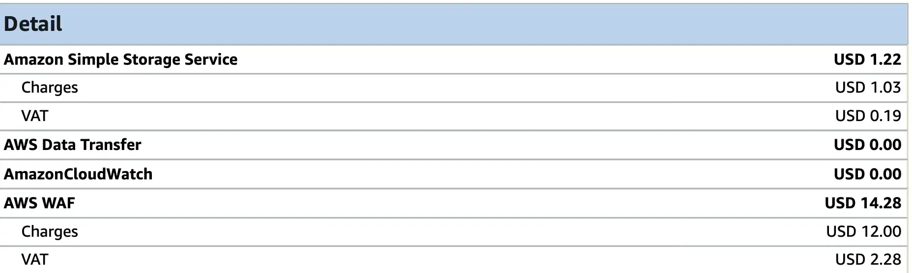 Costs with WAF