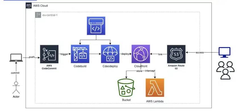 Blog Architecture