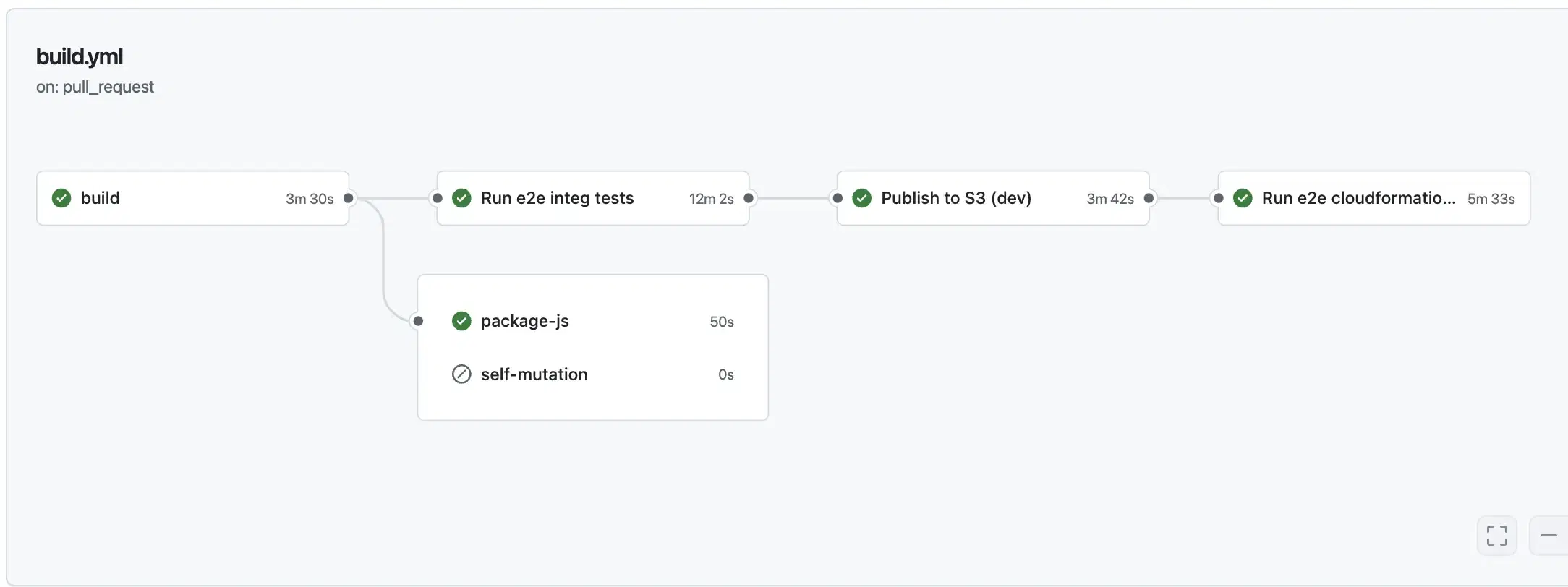 A GitHub Actions run of the integ tests across regions