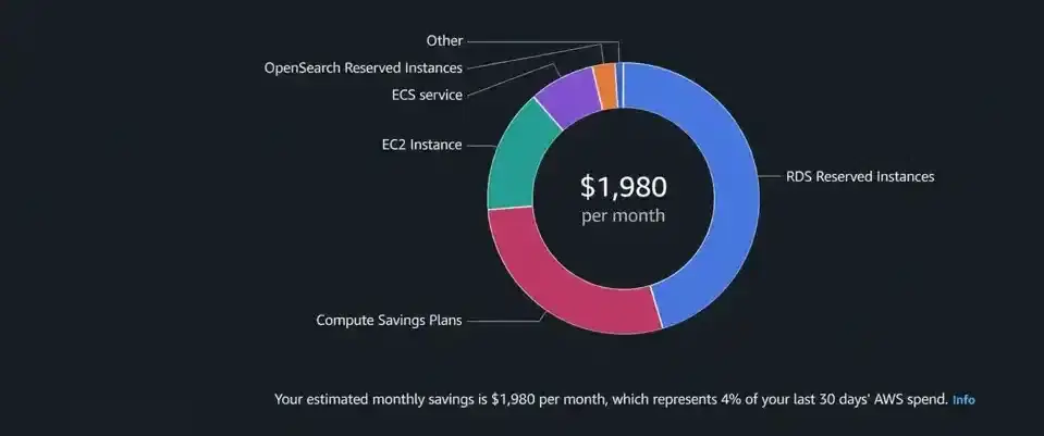 AWS Cost Optimization Hub dashboard