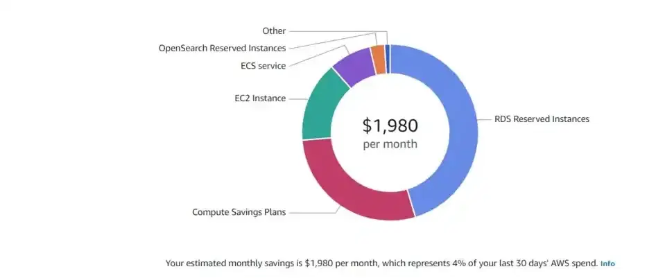 AWS Cost Optimization Hub dashboard