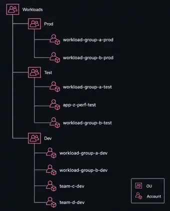 AWS multi-account organization structure with Prod, Test, and Dev OUs