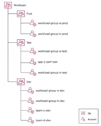 AWS multi-account organization structure with Prod, Test, and Dev OUs