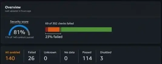 AWS Security Hub dashboard