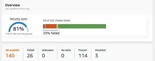 AWS Security Hub dashboard