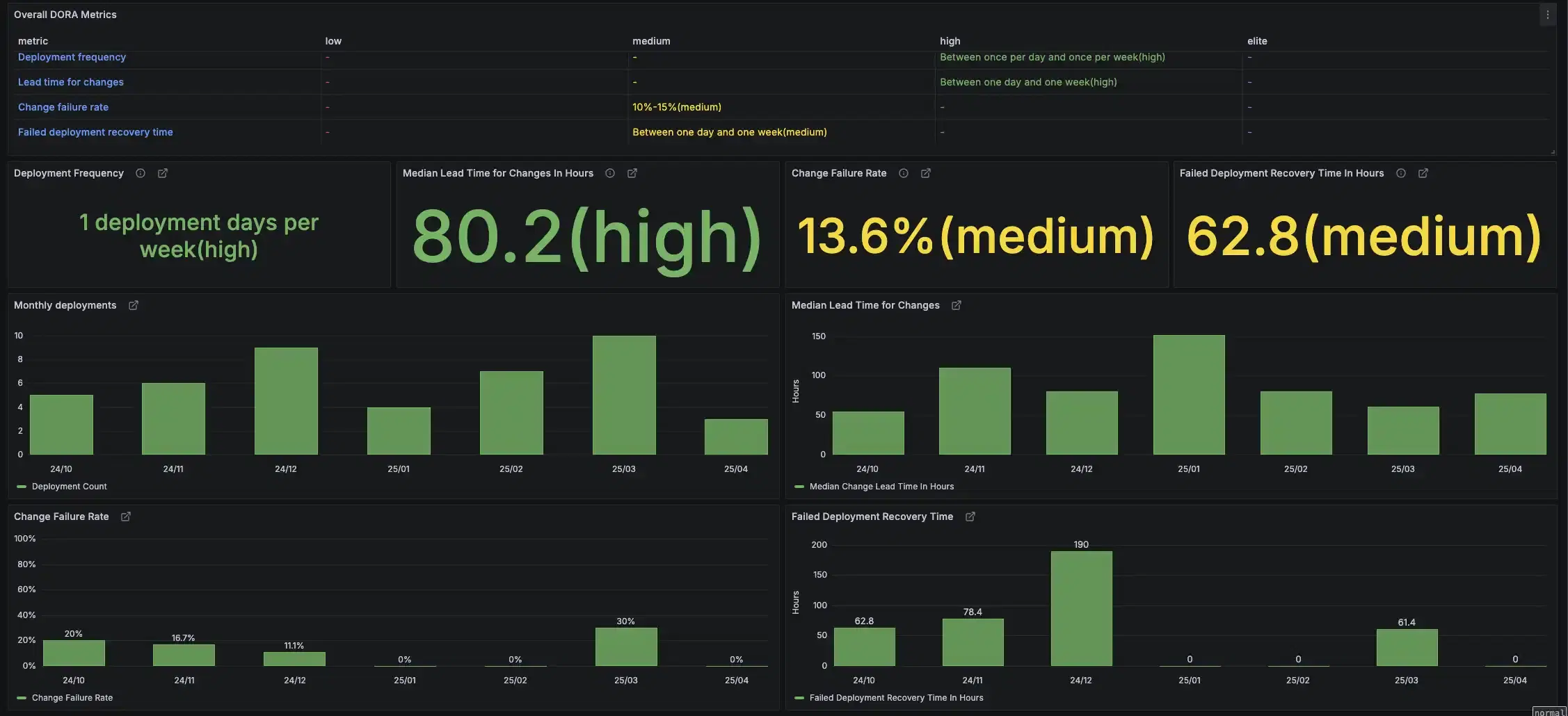 Architecture dashboard screenshot